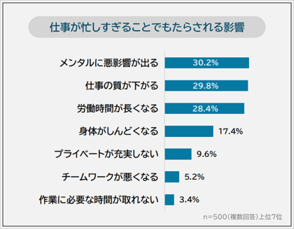 【仕事が忙しすぎる理由ランキング】働く男女500人アンケート調査