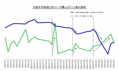 株価急落でも揺るがない!StockPointユーザー、ボラティリティの波を乗りこなす