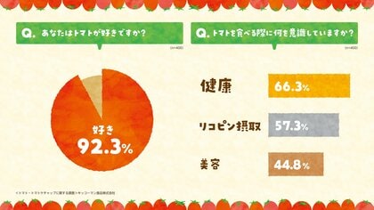 <8月5日はリコピンリッチの日>「トマト」と「トマトケチャップ」について徹底調査!「トマト」と「トマトケチャップ」好きは、なんと全体の90%以上!?