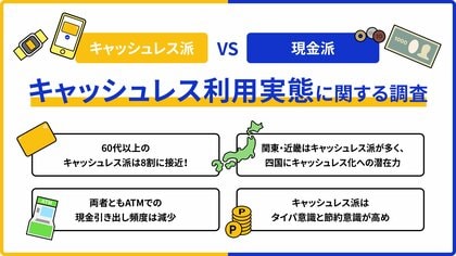 【Visa調査|キャッシュレス派VS現金派の実態】キャッシュレス派の現実は?60代以上では8割に接近!