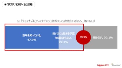楽天 ラクマ と ブランディア 両サービスのユーザーを対象に サステナビリティ に関する初の共同意識調査を実施
