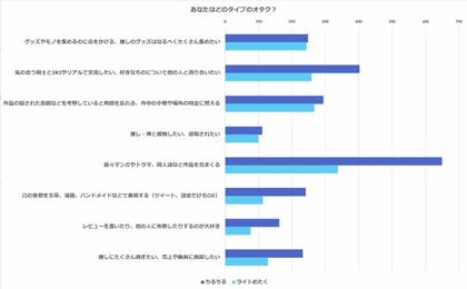 こんなにちがう 腐女子とライトオタク層との守備範囲