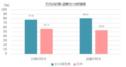 スプリックス基礎学力研究所 世界11ヵ国22 000名の子ども 保護者に学習調査を実施日本のa世代 は基礎学力難民 10歳未満の基礎学力は11ヵ国中9位