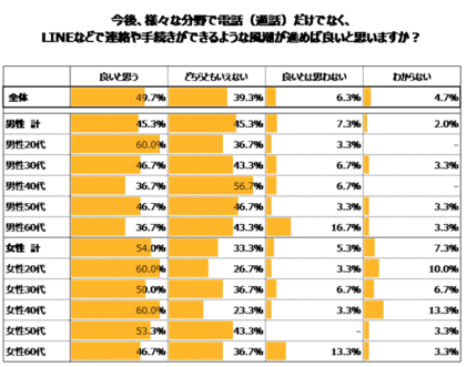 電話に苦手意識を感じる 人が約4割 現代のコミュニケーション手段をセゾン自動車火災保険が調査