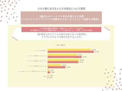 年12月最新 コロナ禍で コスメ 旅行に関する代30代女性