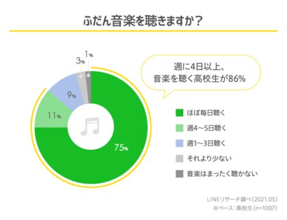 Lineリサーチ 高校生が音楽を聴く方法top2は動画サイト 音楽配信サービス 高校生