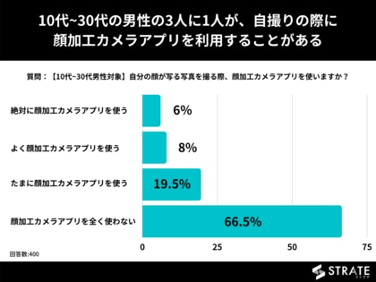 代男性の約4割が自撮りの際に顔加工アプリ