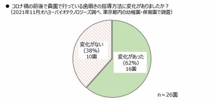 コロナ禍における幼稚園 保育園に通う子どもの口腔ケアについて調査を実施