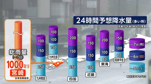 宮崎県で総雨量1000ミリ超の予想　台風24号と秋雨前線で大雨長期化恐れ　過去には災害発生で甚大被害
