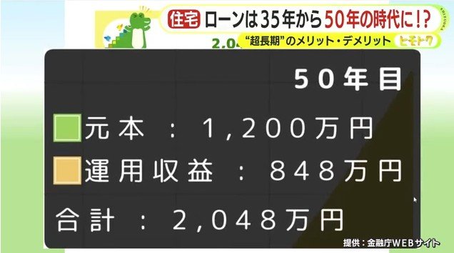 毎月2万円を50年間2％運用試算（金融庁WEBサイトより）