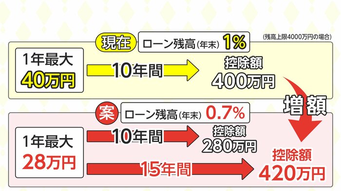 国交省の「0.7%案」と期間延長