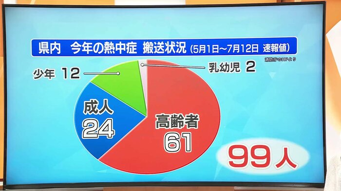 年齢区分別に見る搬送者の内訳