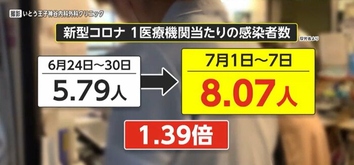 1医療機関あたりの感染者数は前の週から1.39倍に増加(厚生労働省)