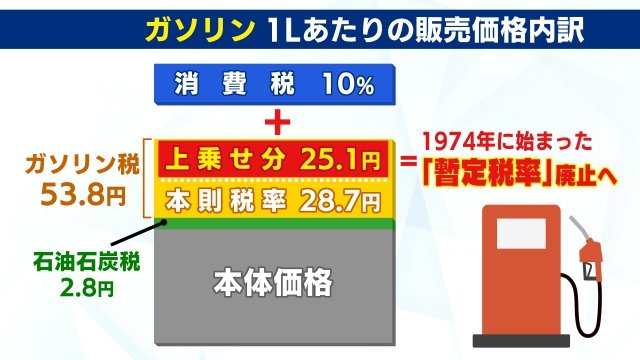 ガソリンの暫定税率