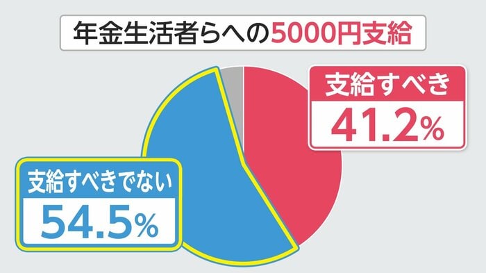 年金生活者らに5000円給付すべきか?