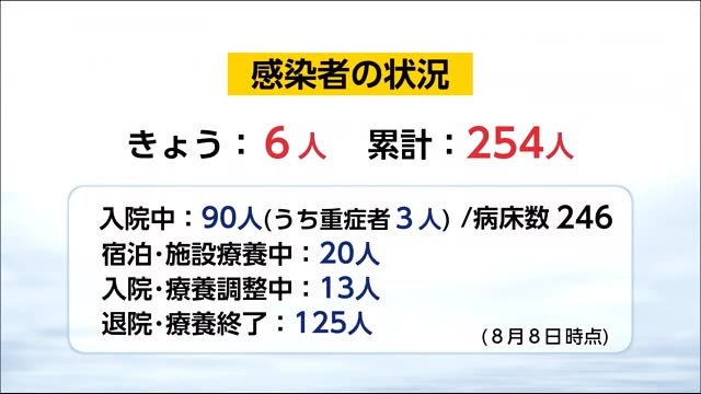 8月9日 新たに6人感染 新田原基地の隊員1人も 宮崎県