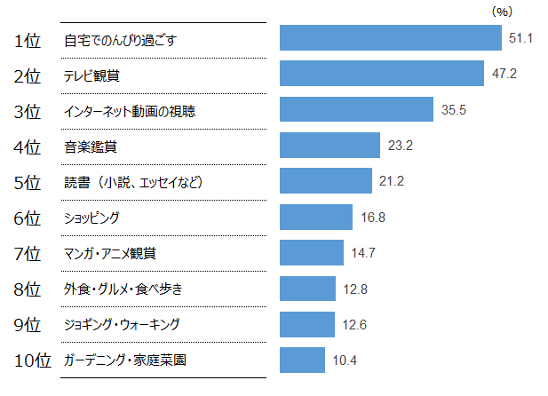 株式会社バルクが「夏のレジャーの過ごし方」について調査