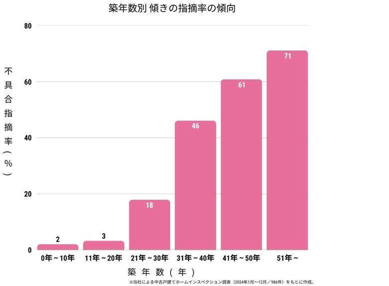 【独自調査で判明】築20年超で傾きリスク6倍に急増