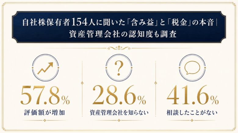 【2026年版】自社株保有者154人に聞いた「含み益」と「税金」の本音｜資産管理会社の認知度も調査