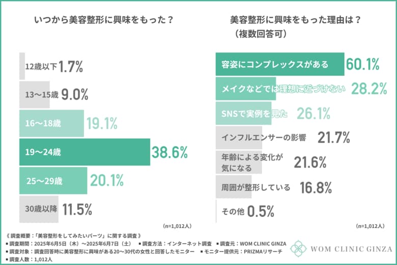 「メイクじゃ無理だから…」整形したいパーツ第1位は『鼻』!整形意識には「コンプレックス」の高まりが関係…?