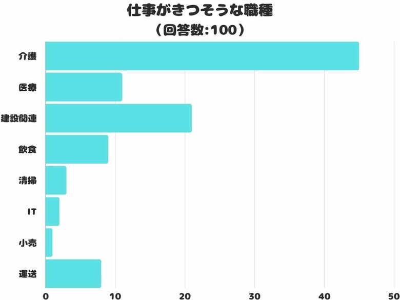 【調査レポート】仕事がきつそうな職種のアンケート結果は?1位「介護」でした!