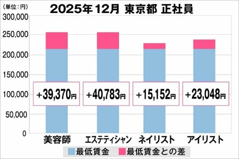 美プロ調べ「2025年12月　最低賃金から見る美容業界の給料調査」～東京版～