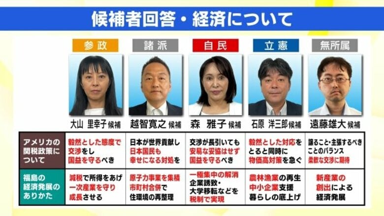 トランプ関税の影響はふくしまが誇る日本酒にも　福島県の経済を5人の候補者はどう考える？【福島・参議院選挙2025】｜FNNプライムオンライン