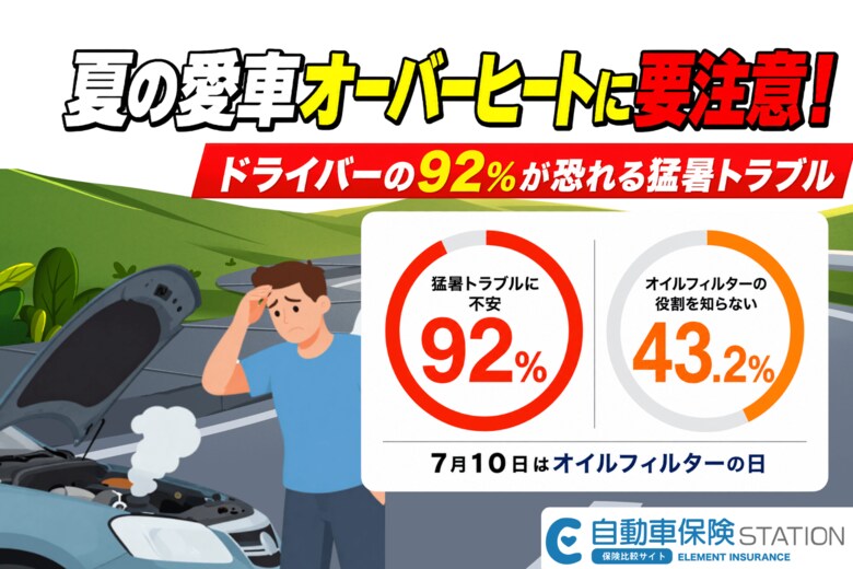 【自動車保険値上げの家計負担】9割が恐れる猛暑トラブルと、4割が陥る「愛車オーバーヒート」の盲点