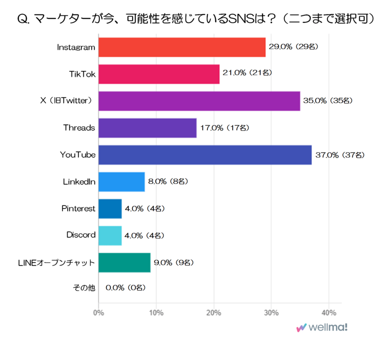 マーケター100人の本音を徹底調査!マーケターが今、可能性を感じているSNSは?