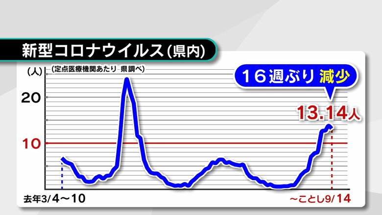 新型コロナ注意報レベル続く　19日からは「スマホ保険証」運用開始　準備進んでいない医療機関も　大分｜FNNプライムオンライン