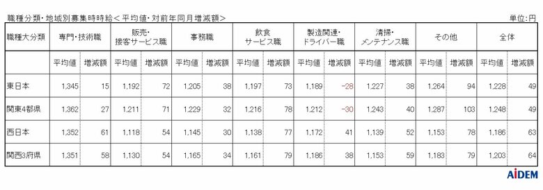 2025年3月 パート・アルバイトの募集時平均時給 東日本エリアの平均時給は1,228円、西日本エリアの平均時給は1,186円、西日本エリアの「製造関連・ドライバー職」は前年同月比42ヵ月連続プラス