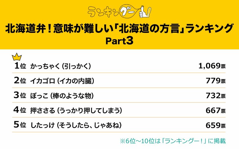 意味が難しい「北海道の方言」ランキングを調査!1位の「かっちゃく」の意味とは?