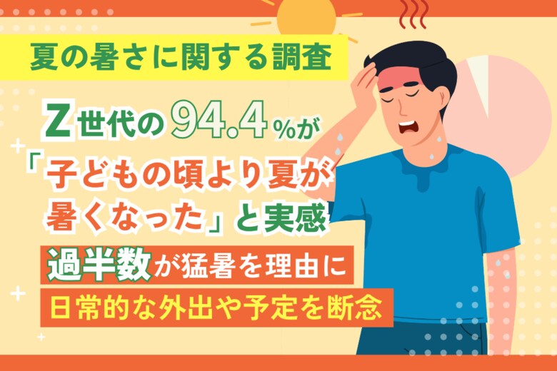 【夏の暑さに関する調査】Z世代の94.4%が「子どもの頃より夏が暑くなった」と実感。過半数が猛暑を理由に日常的な外出や予定を断念
