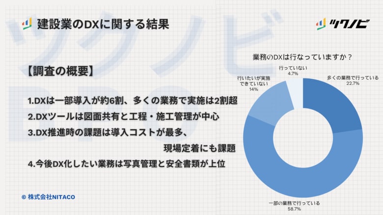 【建設業のDXに関する結果】DXは一部導入が約6割、多くの業務で実施は2割超