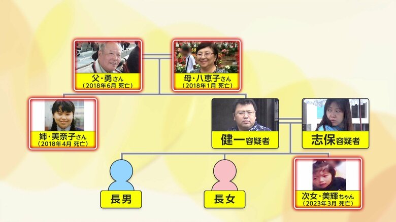 「不凍液」連続殺害事件で4人目の犠牲者か…4歳娘・姉・父に続き母親も殺害した疑いで夫婦再逮捕　差し入れに「エチレングリコール」混ぜ摂取させたか｜FNNプライムオンライン
