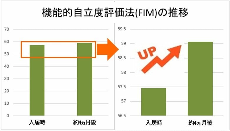 「入居したら元気になる介護付きホーム」をデータで証明