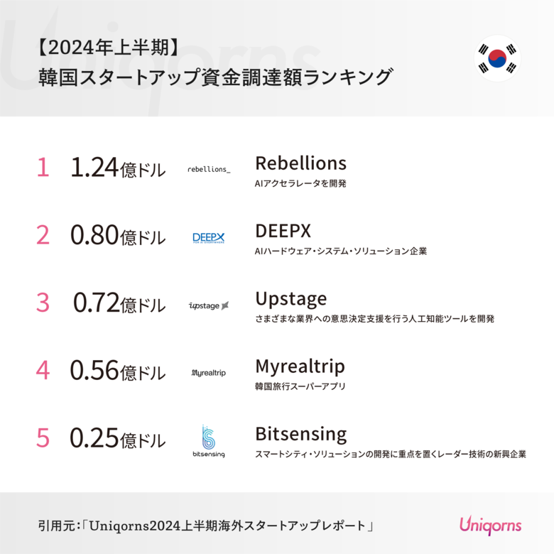 韓国では「AIスタートアップ」「旅行スーパーアプリ」が大型調達!韓国ベンチャー情勢の最新レポートを公開(2024年上半期版)
