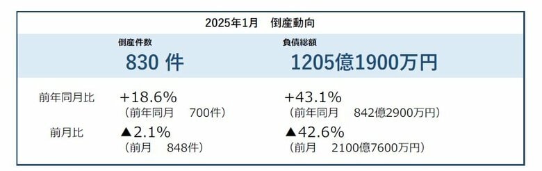 倒産件数は830件 33カ月連続で前年同月を上回り戦後最長に2024年度は11年ぶりの1万件台へ ― 全国企業倒産集計2025年1月報