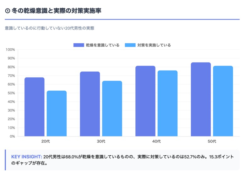 【調査リリース】男性の"冬の肌ケア格差"が拡大！20代男性の約半数が「乾燥対策をしていない」と回答