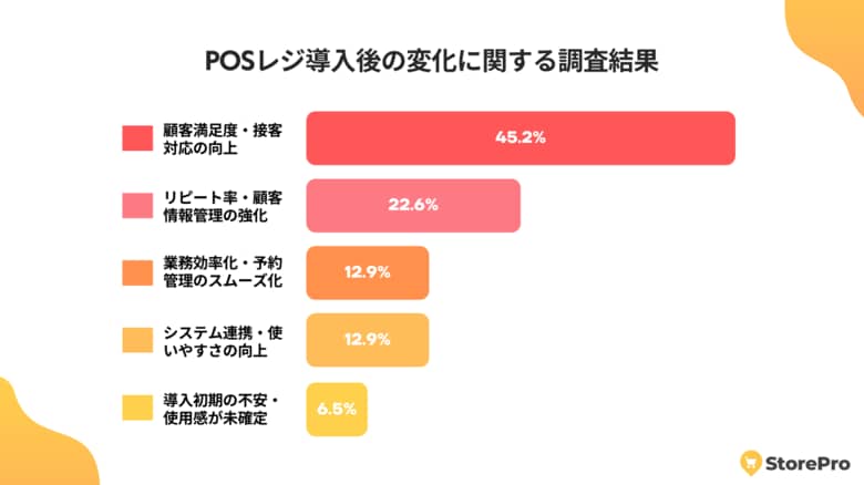 「POSレジ導入で顧客満足度45％向上」店舗経営者に聞いた導入後のリアルな変化とは？