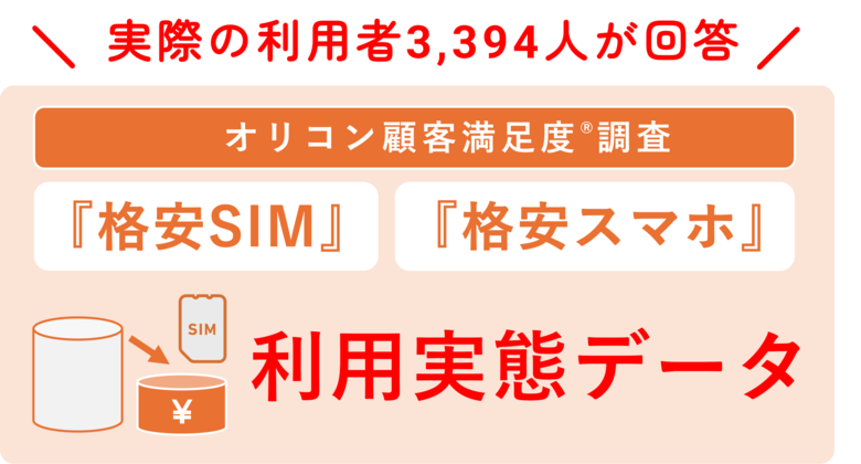 ＼ 実際の利用者3,394人が回答 ／『格安SIM』『格安スマホ』利用実態データ■携帯料金の支払いに設定しているクレジットカード 「楽天カード」が最多（オリコン顧客満足度(R)調査）