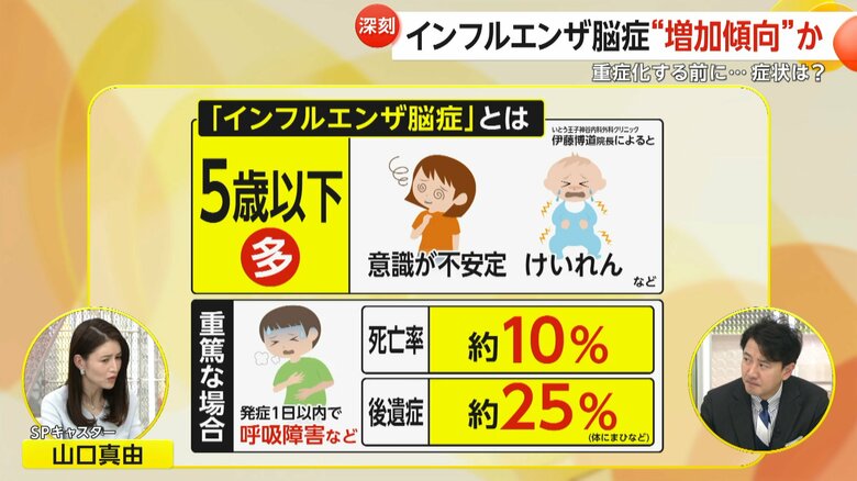 【解説】インフルエンザ脳症“増加傾向”か　重症化する前に早期発見を…「視線が合わない」「異常に怖がる」など4つのポイント　死亡率は約10％｜FNNプライムオンライン