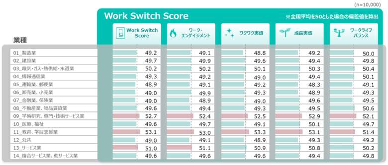 【業種別Work Switch Score調査2025】業種間で最も差が現れたのは「ワークライフバランス」、働き方改革の進展度合いに温度差か?