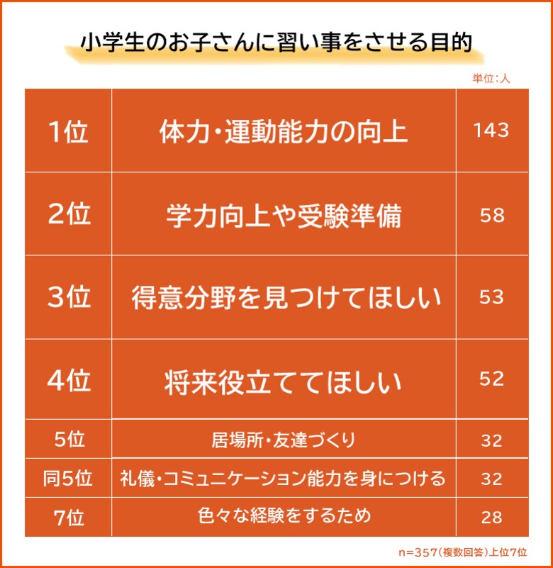 【小学生に習い事をさせる目的ランキング】ママ・パパ357人アンケート調査