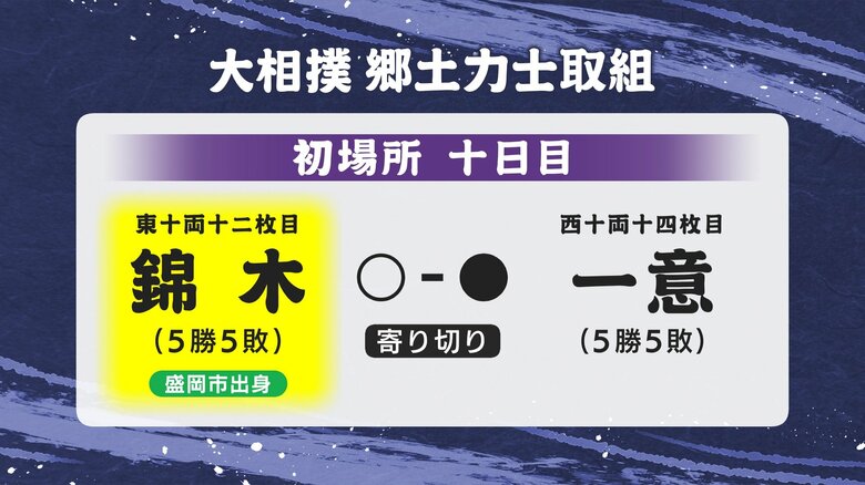 錦木（岩手・盛岡市出身）　一意に寄り切り勝ち　大相撲初場所10日目｜FNNプライムオンライン