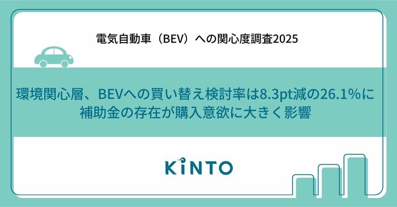 【電気自動車（BEV）関心度調査2025】 環境関心層、BEVへの買い替え検討率は8.3pt減の26.1%に。 補助金の存在が購入意欲に大きく影響