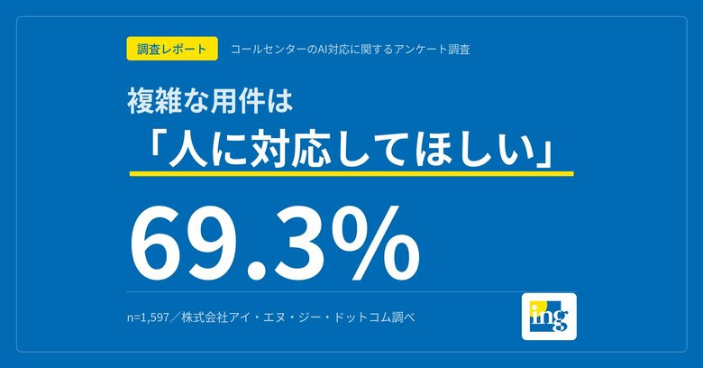 【調査レポート】電話窓口のAI対応、「満足」は23.0%にとどまり「不満」36.3%が上回る。複雑な用件では69.3%が「人に対応してほしい」と回答