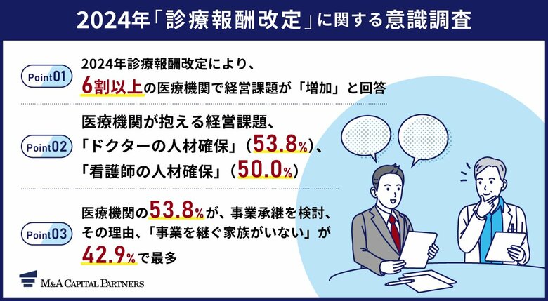 【2024年施行された診療報酬改定、医療法人にその影響を調査】