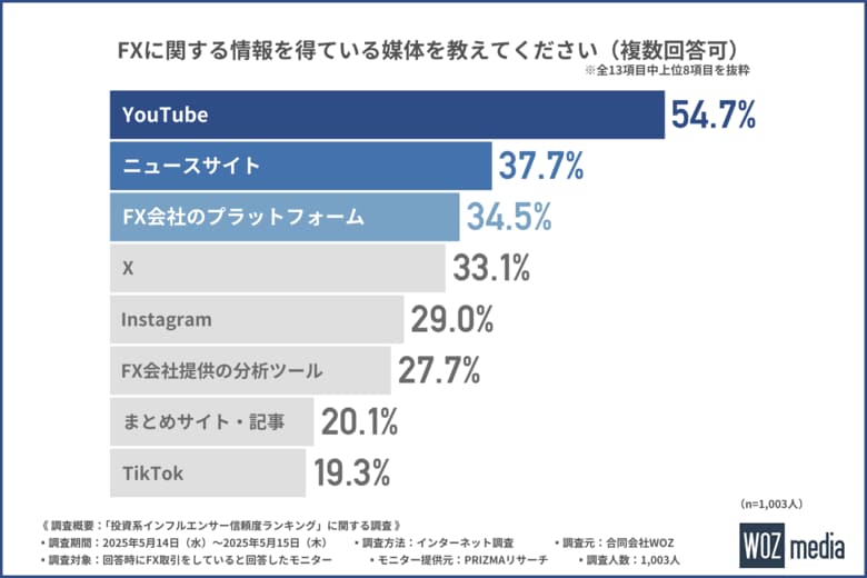 【参考にしやすい投資系インフルエンサーは誰?】「中田敦彦」「バフェット太郎」がランクイン!気になる1位は…?
