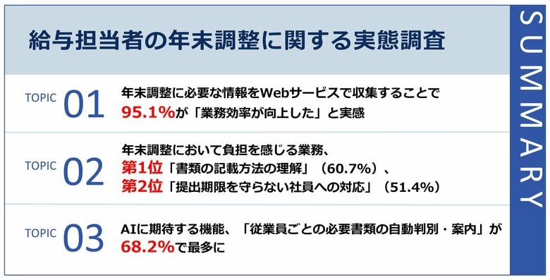 【給与担当者に聞く年末調整DXの実態】システム利用者の97.8%が「業務効率向上」を実感。今後、必要な手続きを「自動案内してくれるAI」に約7割が期待